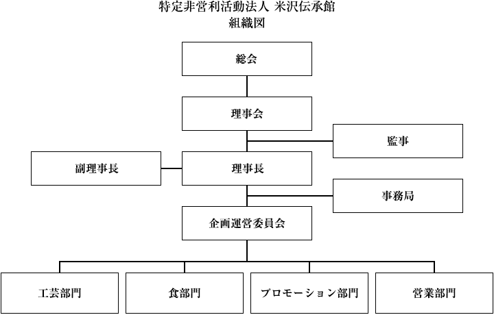 組織図