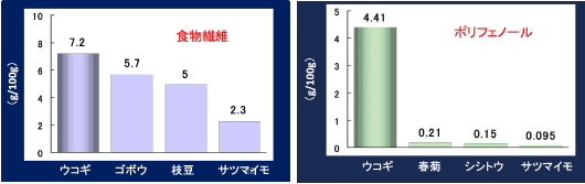 グラフ